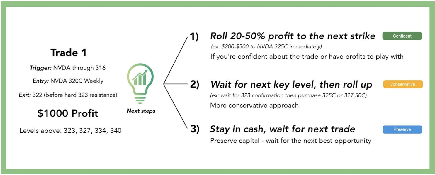 Roll up diagram showing three options after a winning trade: roll to next strike, wait for next level, or stay in cash