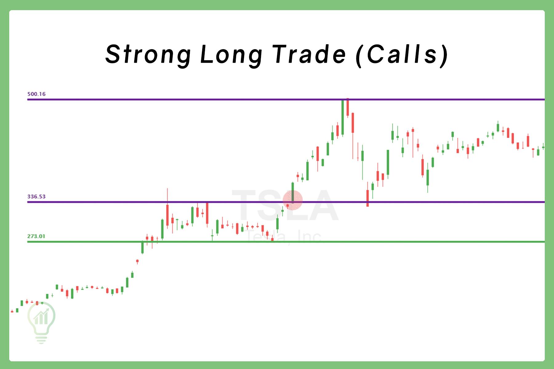 TSLA chart showing strong long setup with stock split catalyst
