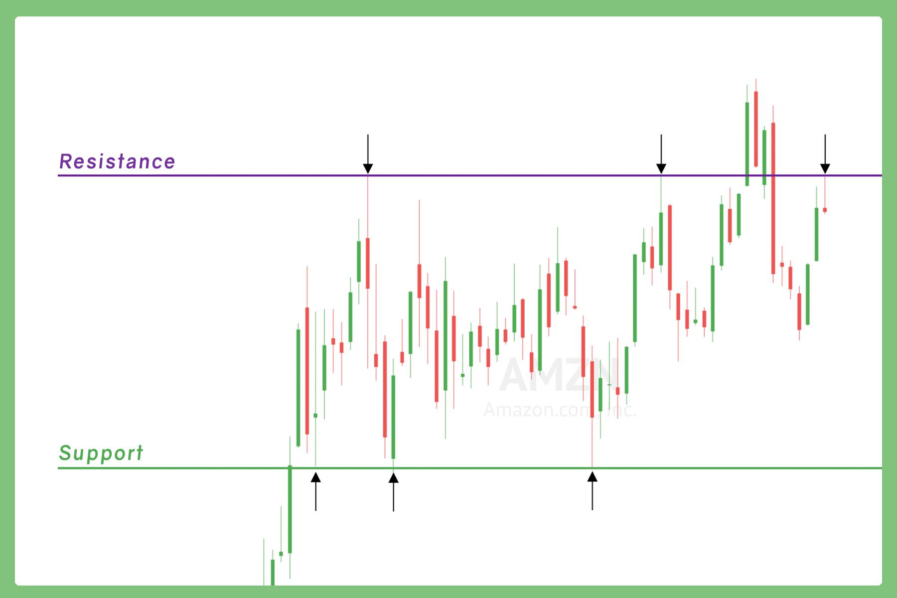 AMZN chart showing support and resistance levels