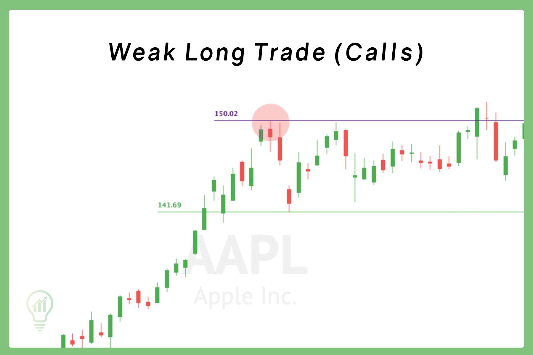 AAPL chart showing weak long setup near resistance in weak market